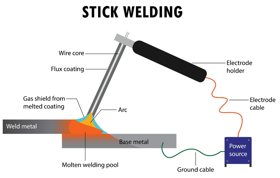 Stick welding, also known as Manual Metal Arc (MMA) or Shielded Metal Arc Welding (SMAW) - how it works.png